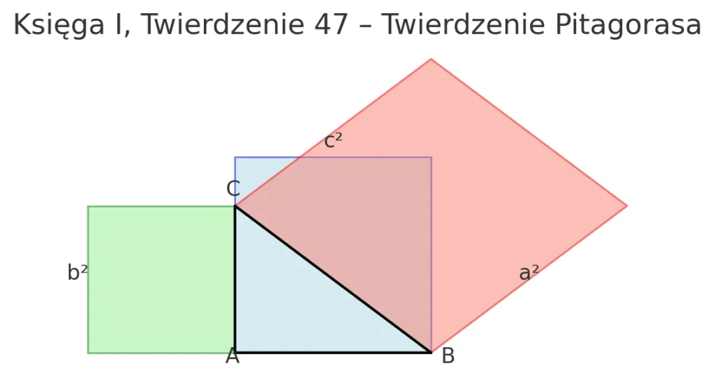 Twierdzenie Pitagorasa