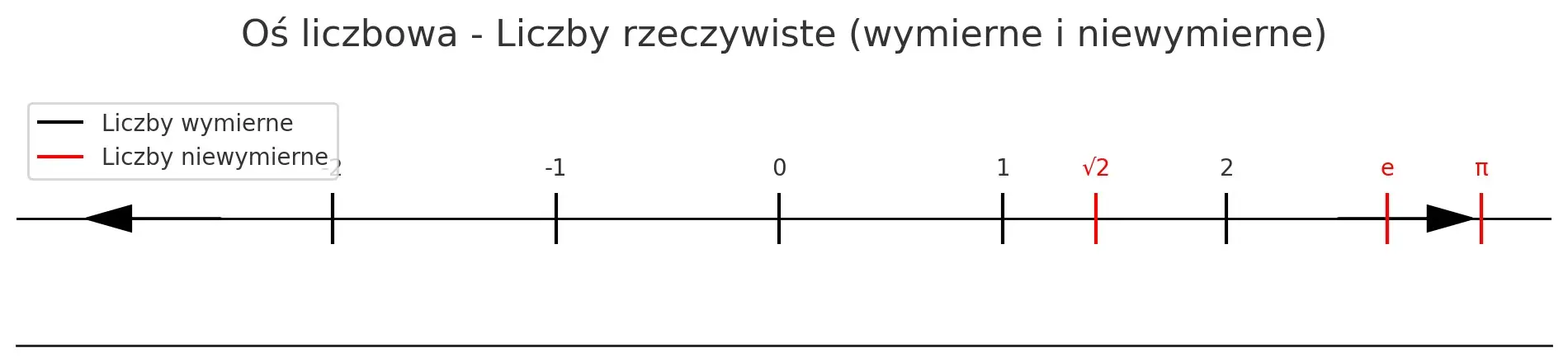 osi liczbowa