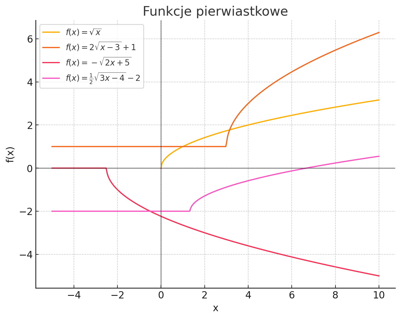 pierwiastkowanie
