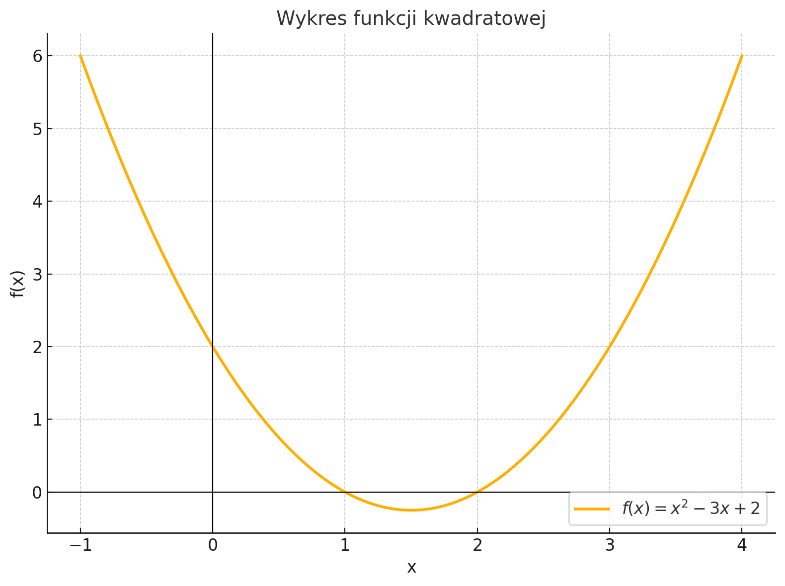 funkcje kwadratowe